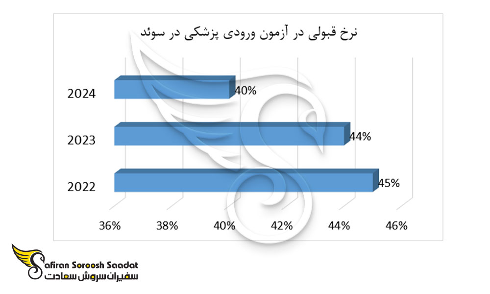 نرخ قبولی در آزمون ورودی پزشکی در سوئد