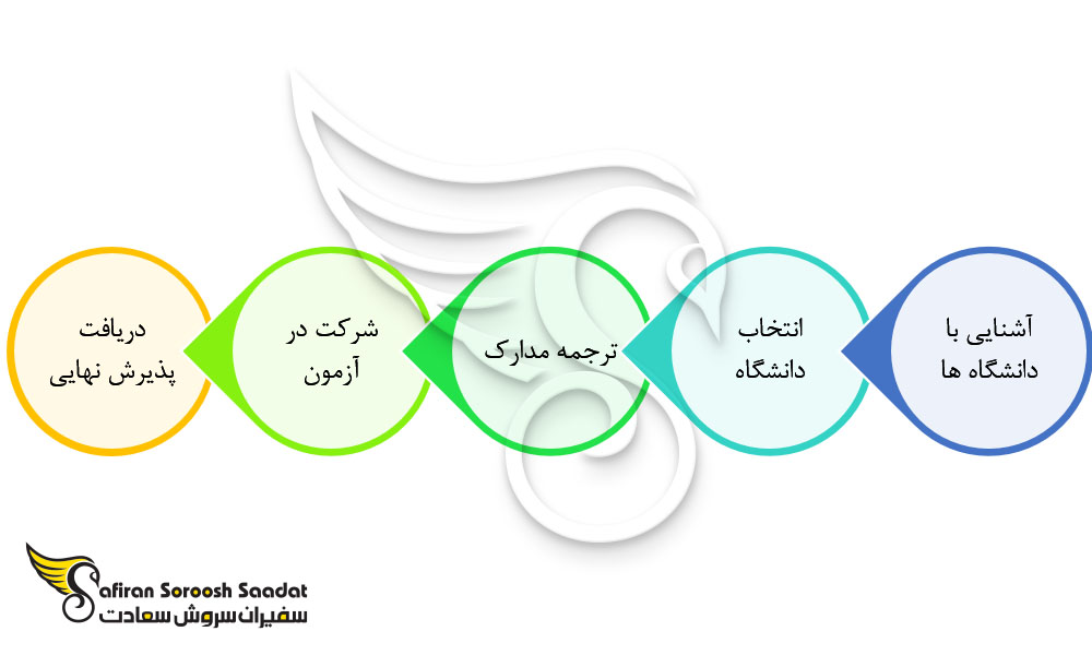 پروسه تحصیل در ترکیه