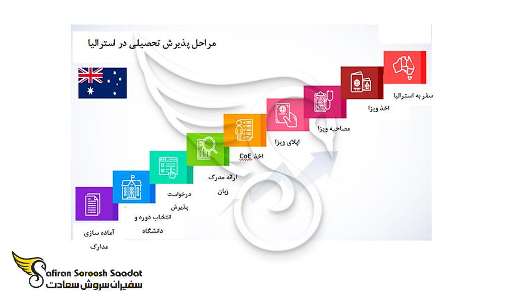 مراحل پذیرش تحصیلی در استرالیا