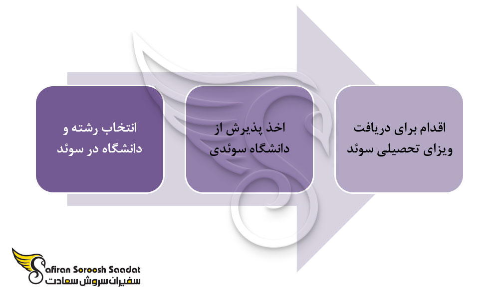 مراحل درخواست ویزای تحصیلی سوئد
