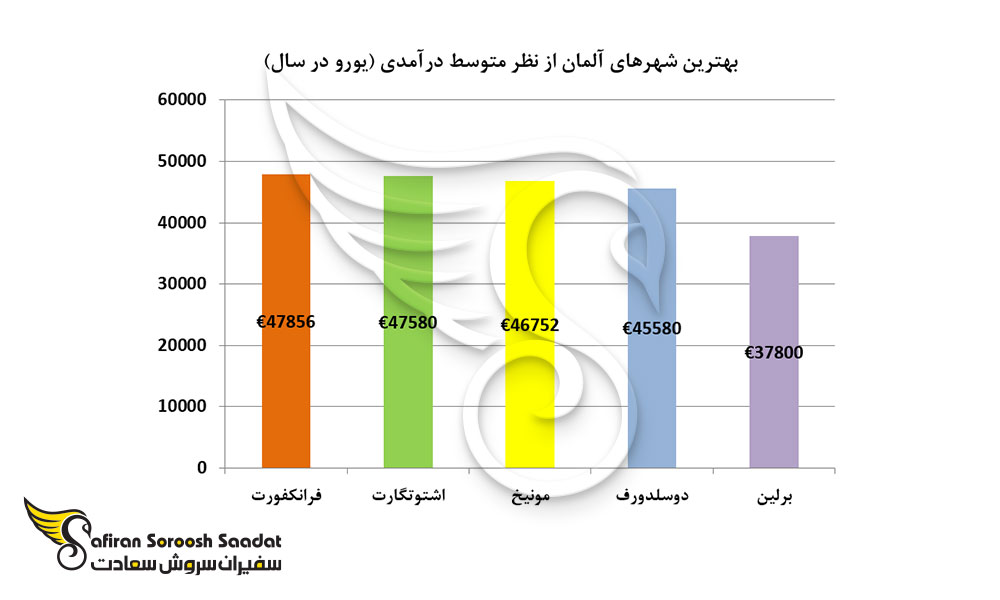 بهترین شهرهای آلمان از نظر متوسط درآمدی