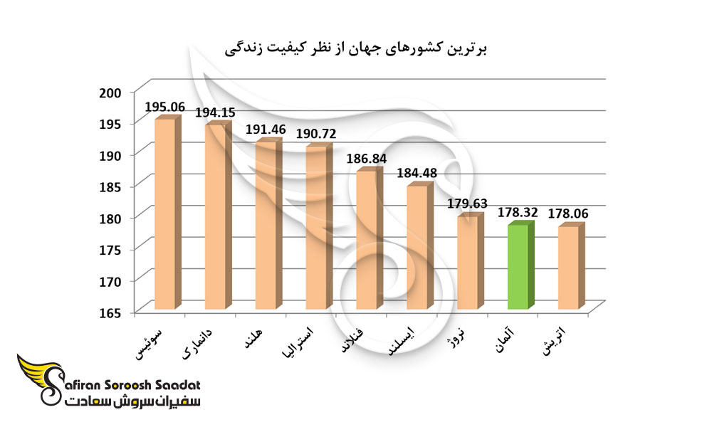 برترین کشورهای جهان از نظر کیفیت زندگی
