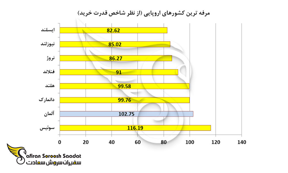 مرفه ترین کشورهای اروپایی از نظر شاخص قدرت خرید