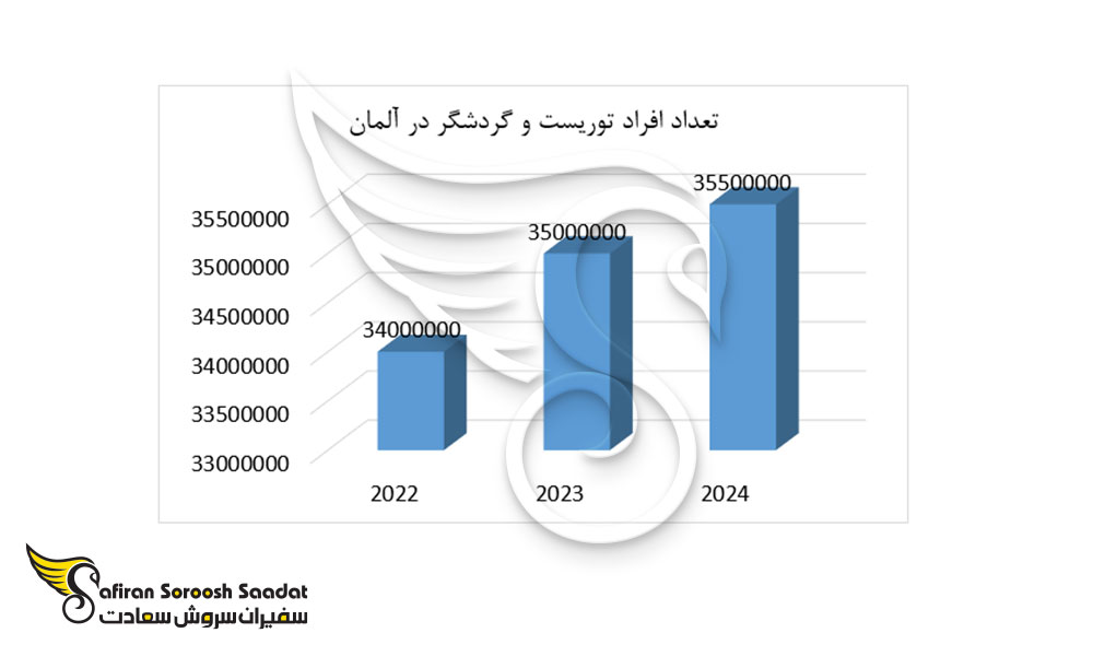 تعداد افراد توریست و گردشگر در آلمان