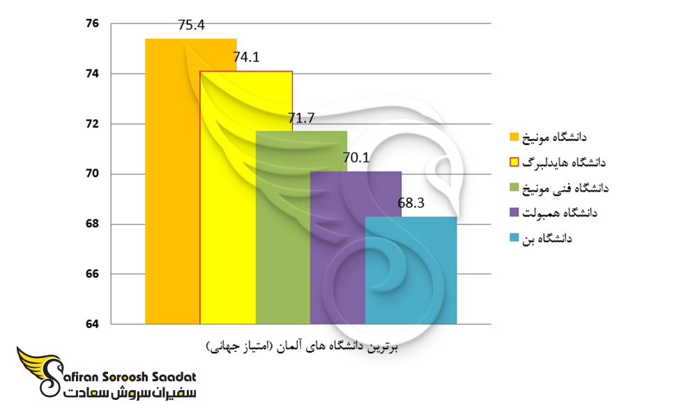 برترین دانشگاه های آلمان
