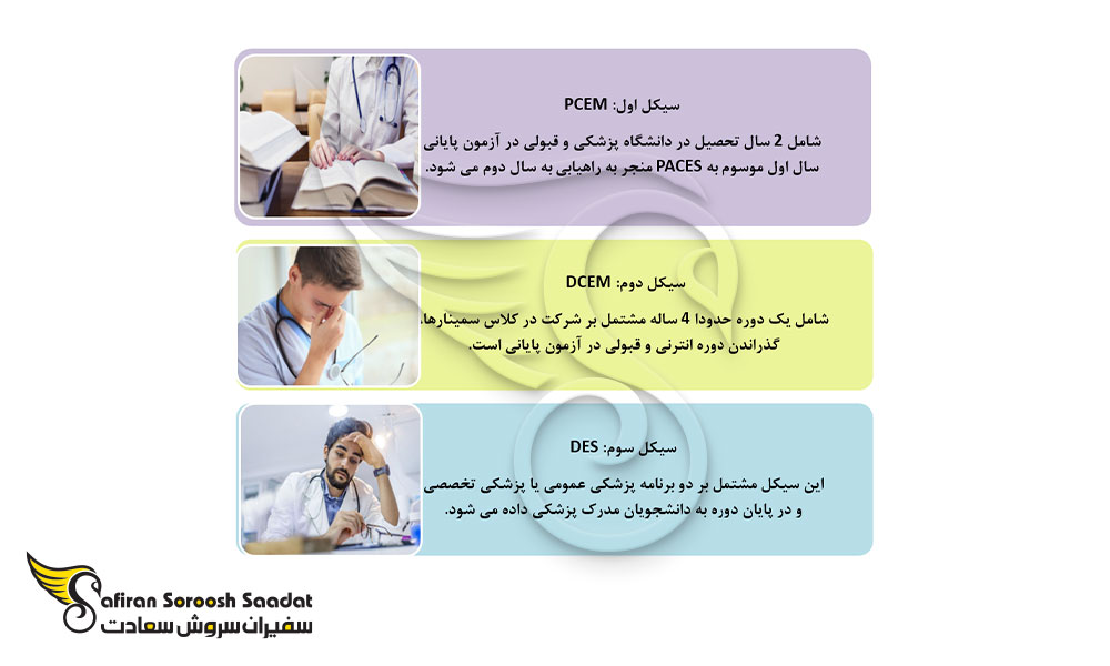 انواع برنامه پزشکی در فرانسه