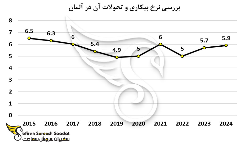 بررسی نرخ بیکاری و تحولات آن در آلمان