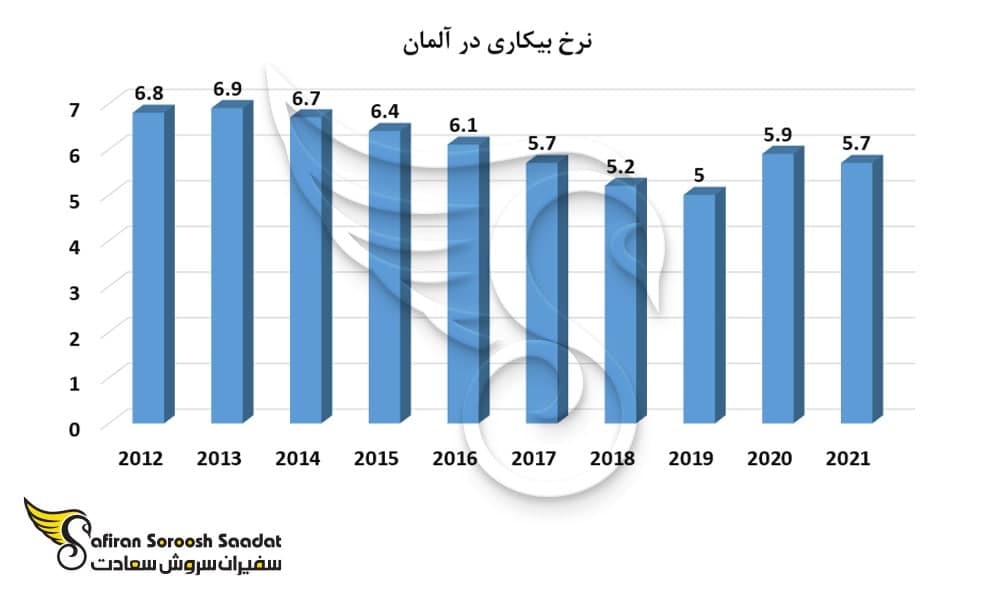 نرخ بیکاری در آلمان