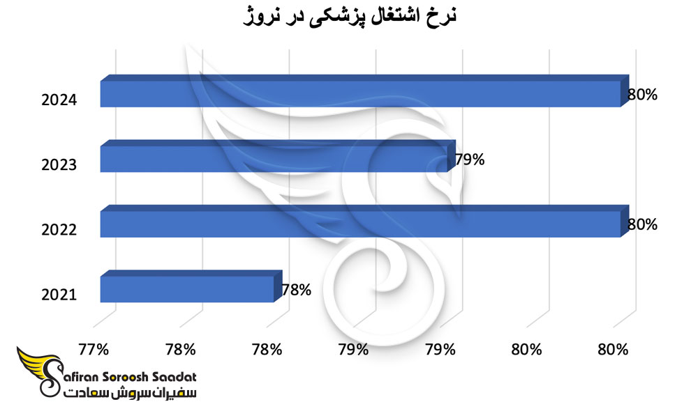 نرخ اشتغال پزشکی در نروژ