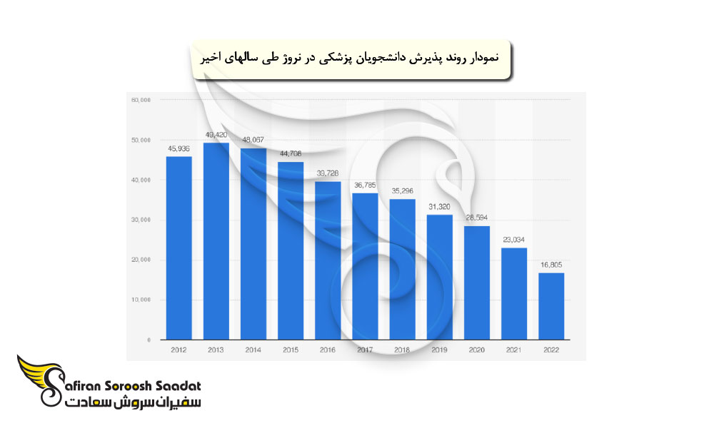 روند پذیرش دانشجویان پزشکی در نروژ