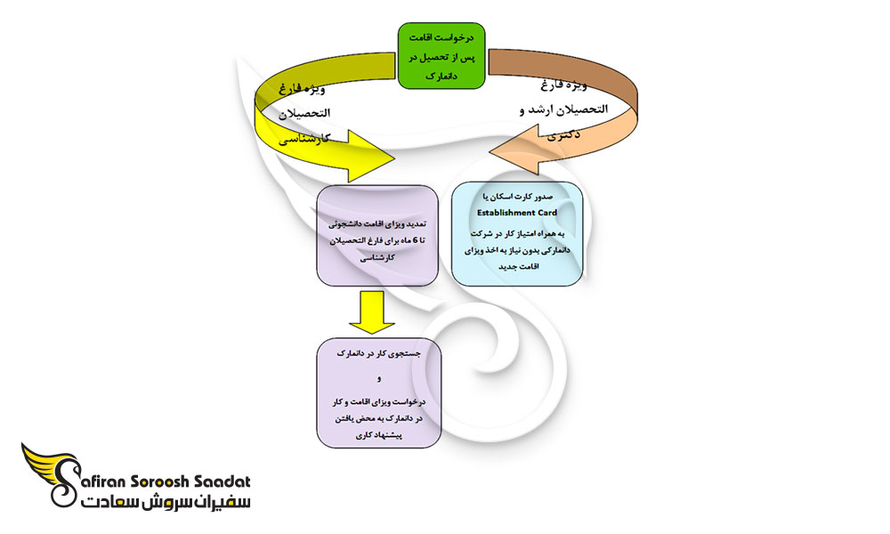 درخواست اقامت پس از تحصیل در دانمارک