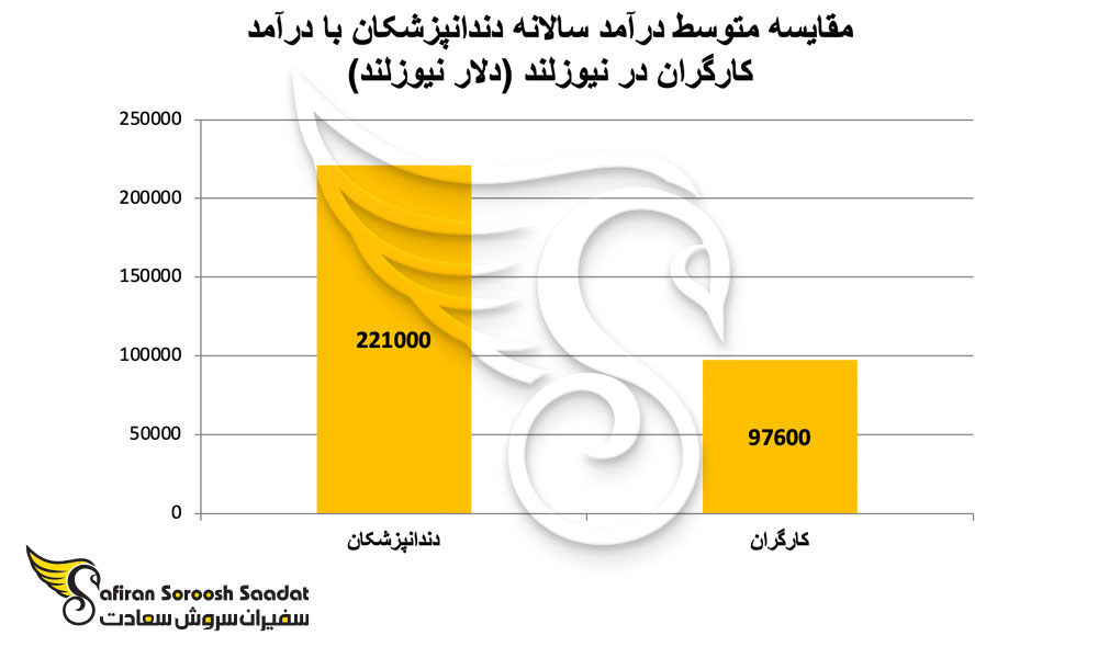 متوسط درآمد سالیانه دندانپزشکان در نیوزلند