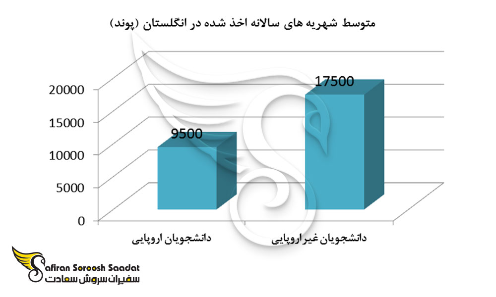متوسط شهریه سالیانه اخذ شده در انگلستان