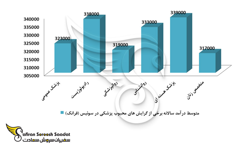 متوسط درآمد برخی از رشته های مرتبط با پزشکی