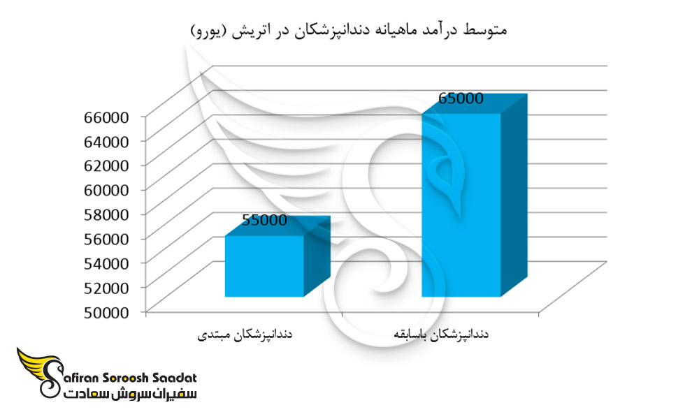متوسط درآمد ماهیانه دندانپزشکان در اتریش