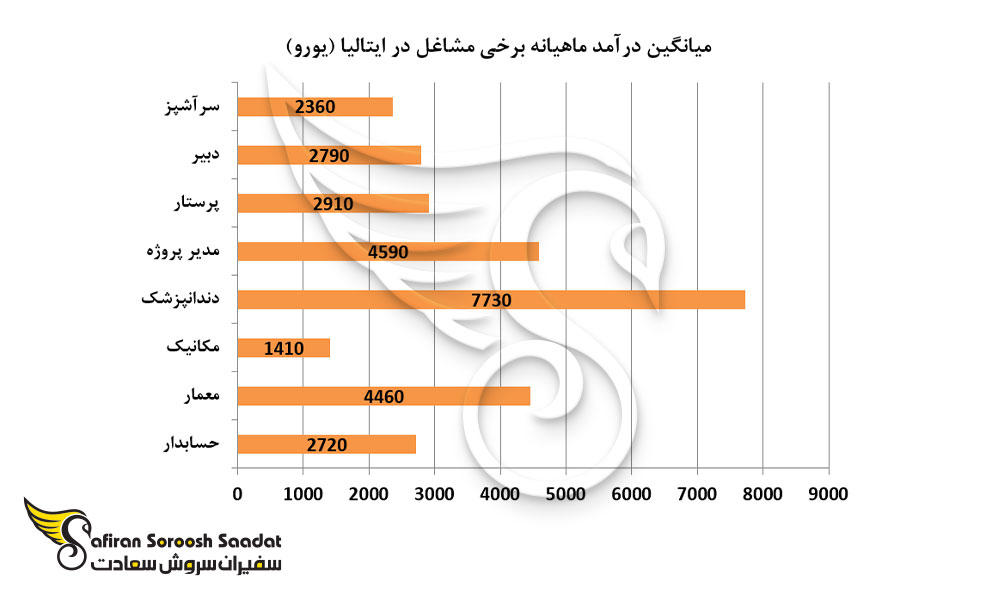 متوسط درآمد ماهیانه برخی مشاغل در ایتالیا 2023
