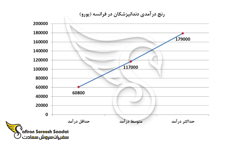 میانگین درآمد دندانپزشکان در فرانسه