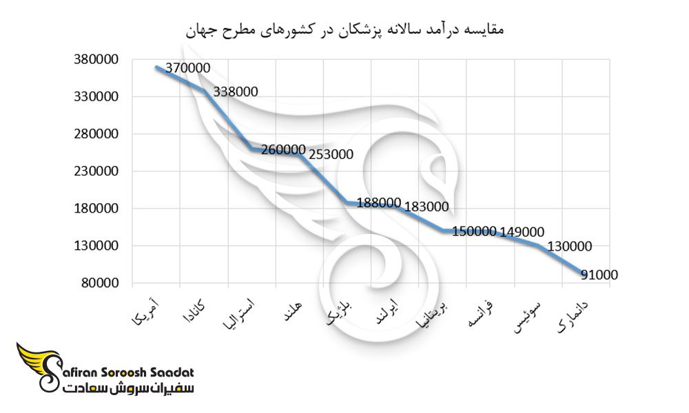 مقایسه درآمد سالانه پزشکان در کشورهای مطرح جهان