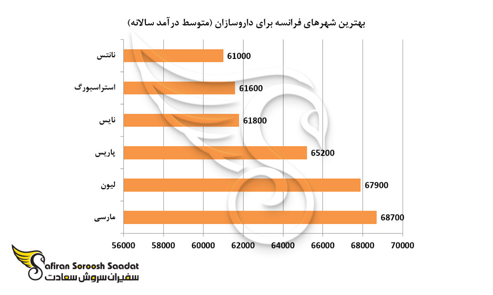 بهترین شهرهای فرانسه برای کار و درآمد از طریق داروسازی