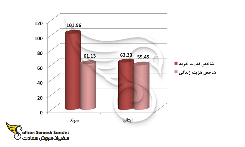 مقایسه هزینه زندگی در سوئد با ایتالیا