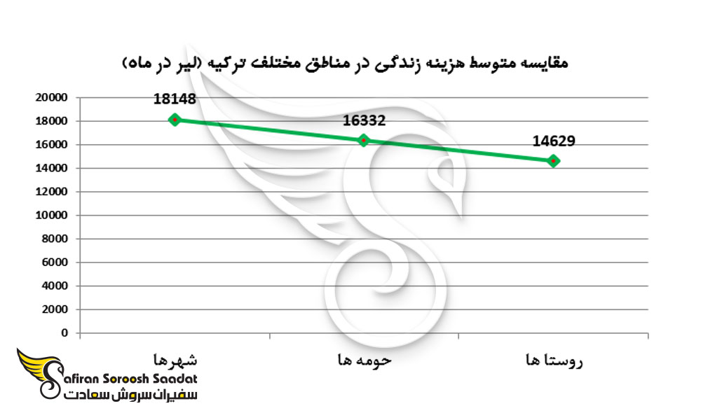 مقایسه متوسط هزینه زندگی در مناطق مختلف ترکیه به لیر