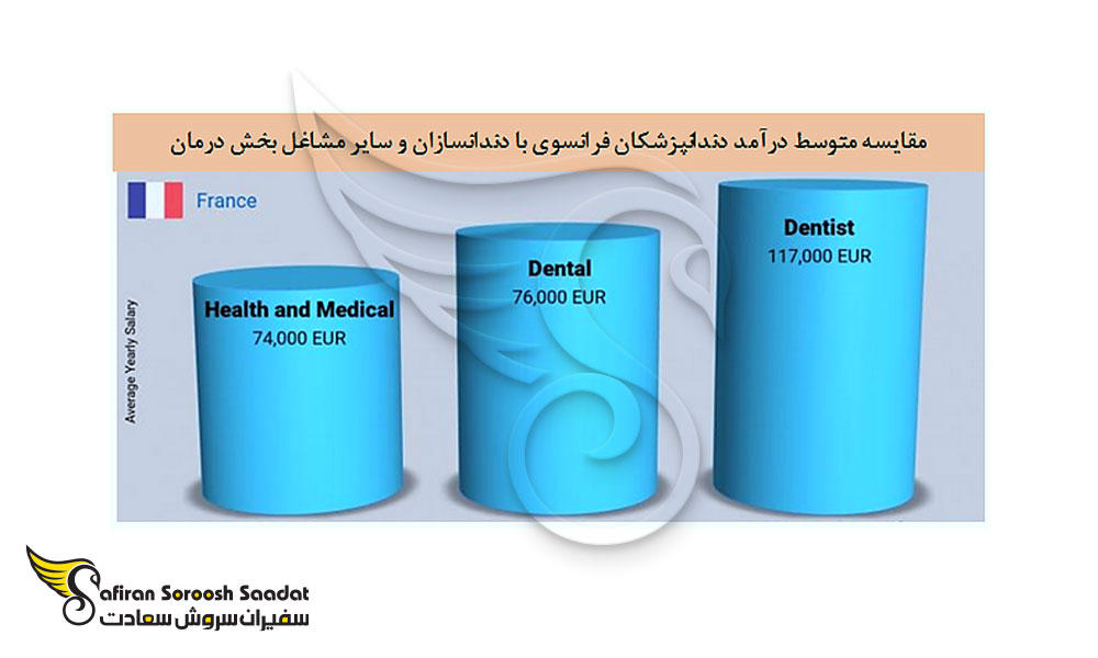 مقایسه درآمد دندانپزشکان در فرانسه با سایر مشاغل