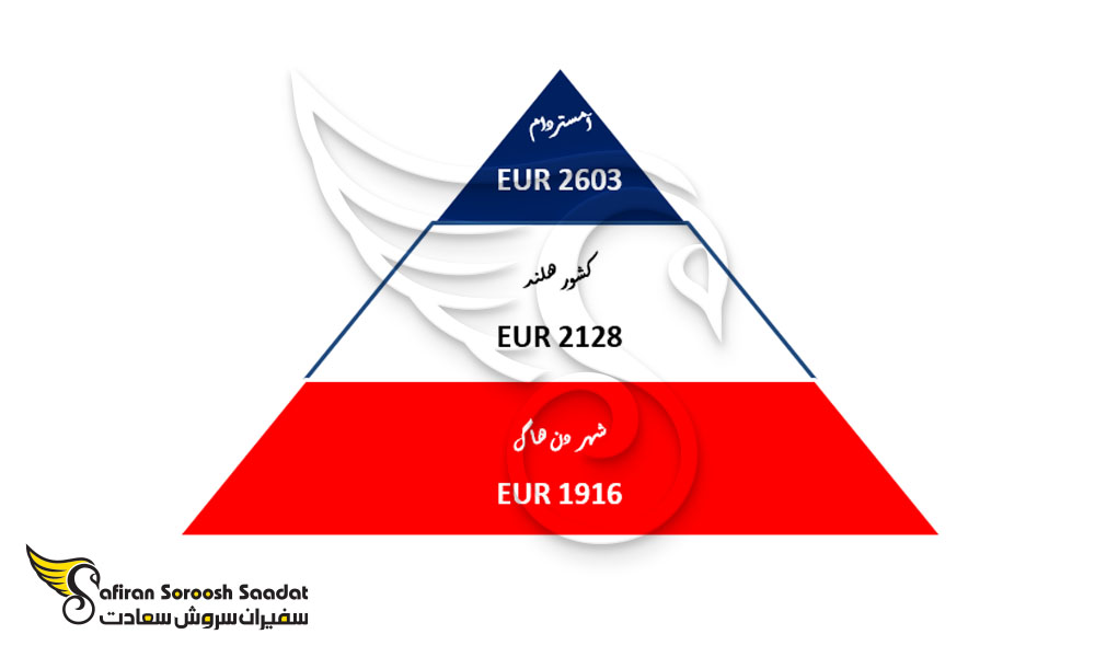 مقایسه ارزان ترین و گران ترین شهرهای هلند