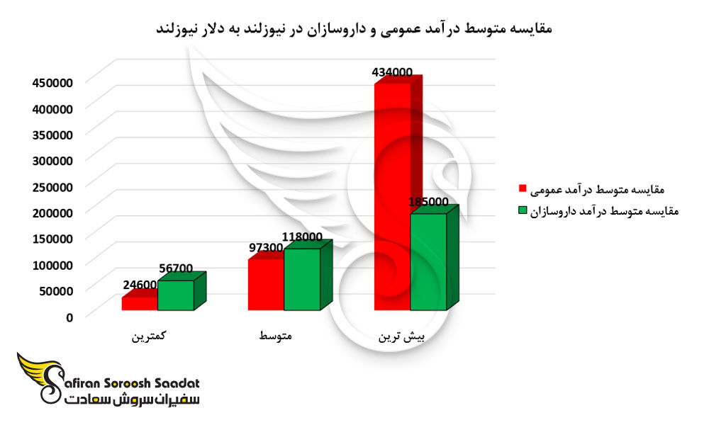 مقایسه متوسط درآمد عمومی و داروسازان در نیوزلند