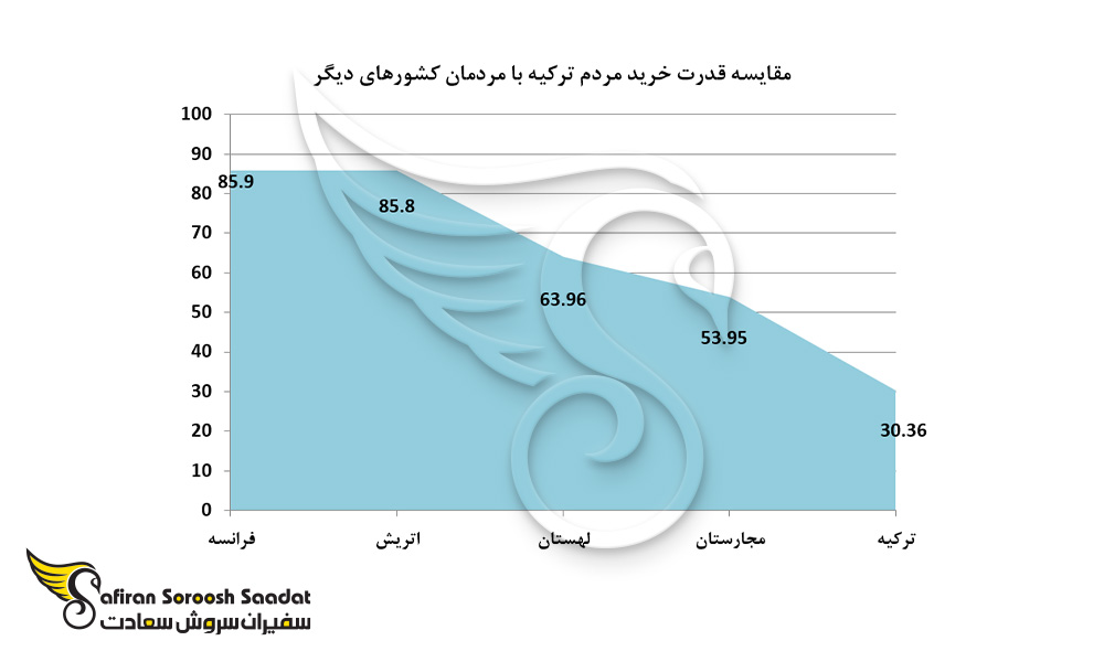 مقایسه قدرت خرید مردم ترکیه با مردمان کشورهای دیگر