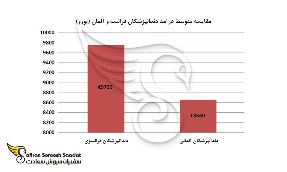 مقایسه متوسط درآمد دندانپزشکان فرانسه و آلمان