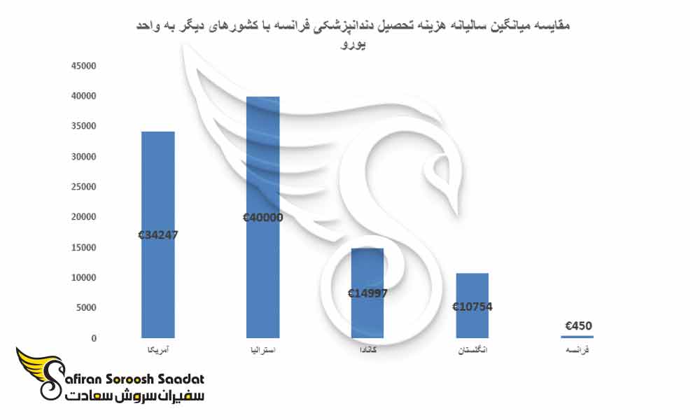 نمودار مقایسه میانگین سالیانه هزینه تحصیل دندانپزشکی فرانسه با کشورهای دیگر