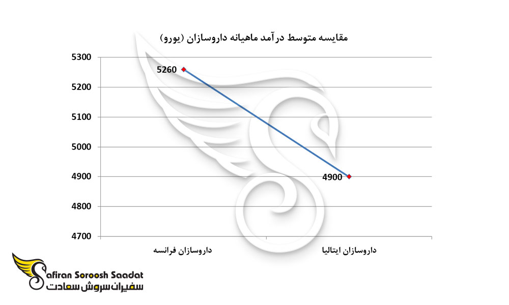 مقایسه درآمد داروسازان فرانسوی و ایتالیایی