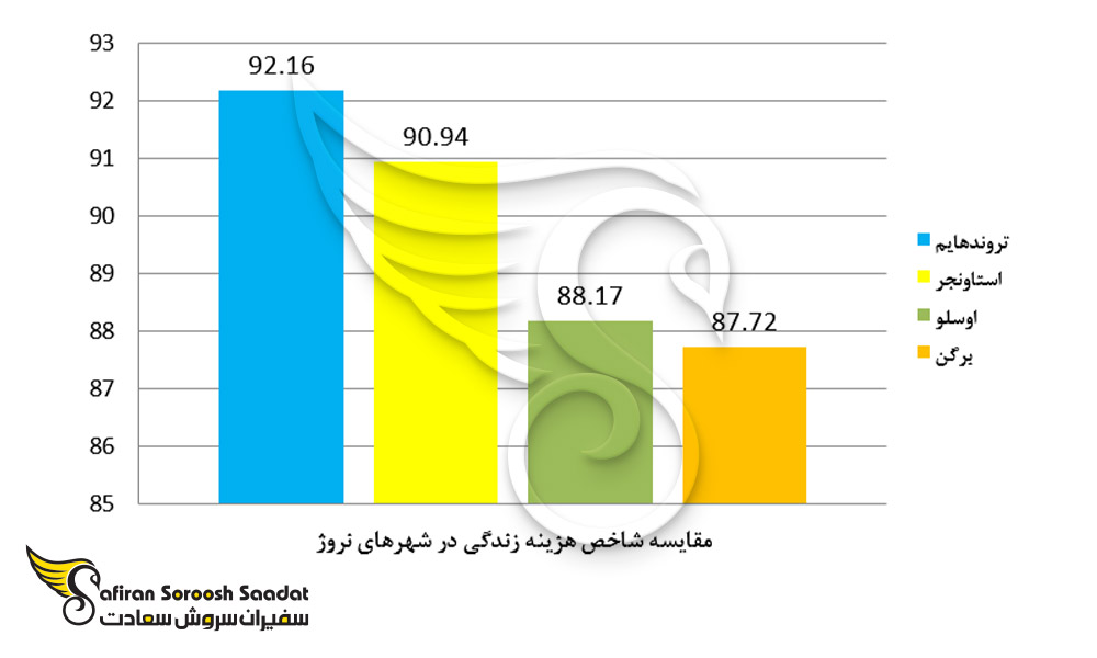 مقایسه شاخص هزینه زندگی در شهرهای نروژ