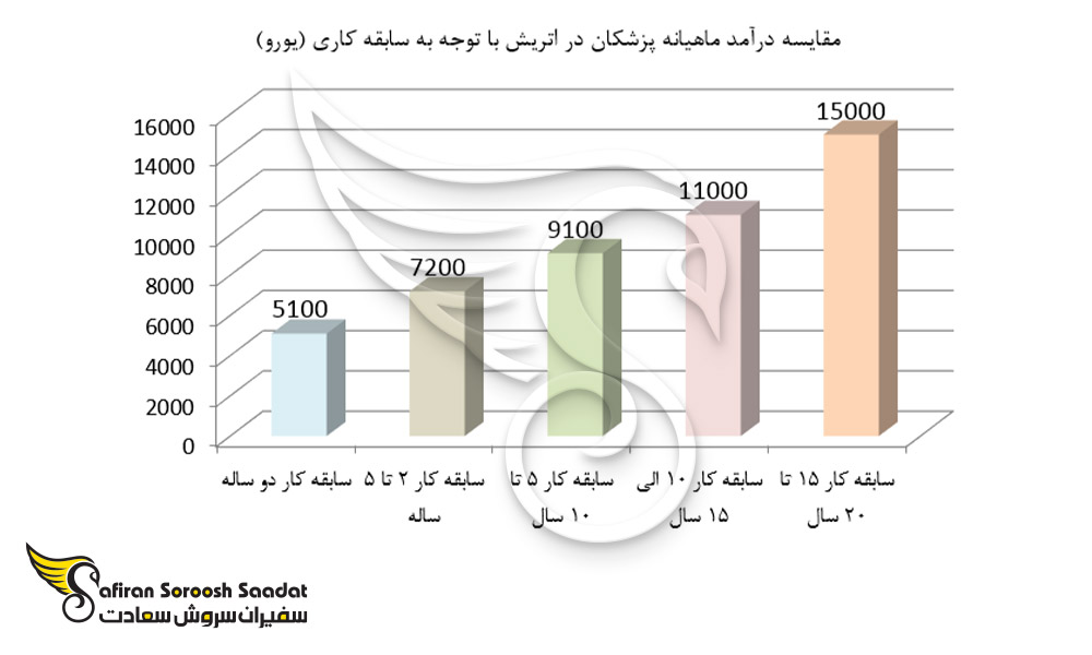 مقایسه درآمد ماهیانه پزشکان در اتریش