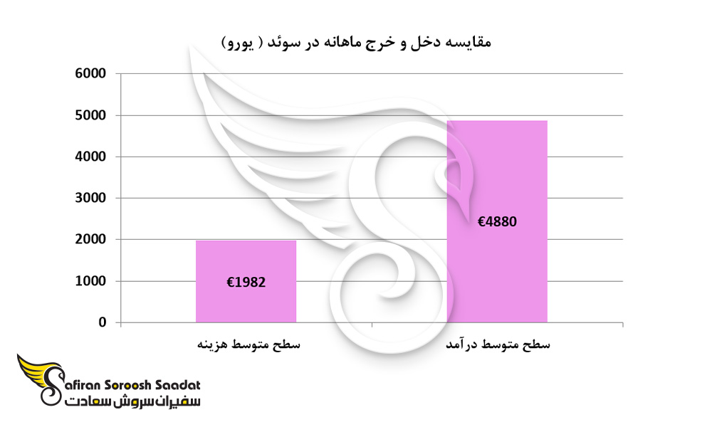 مقایسه دخل و خرج ماهانه در سوئد