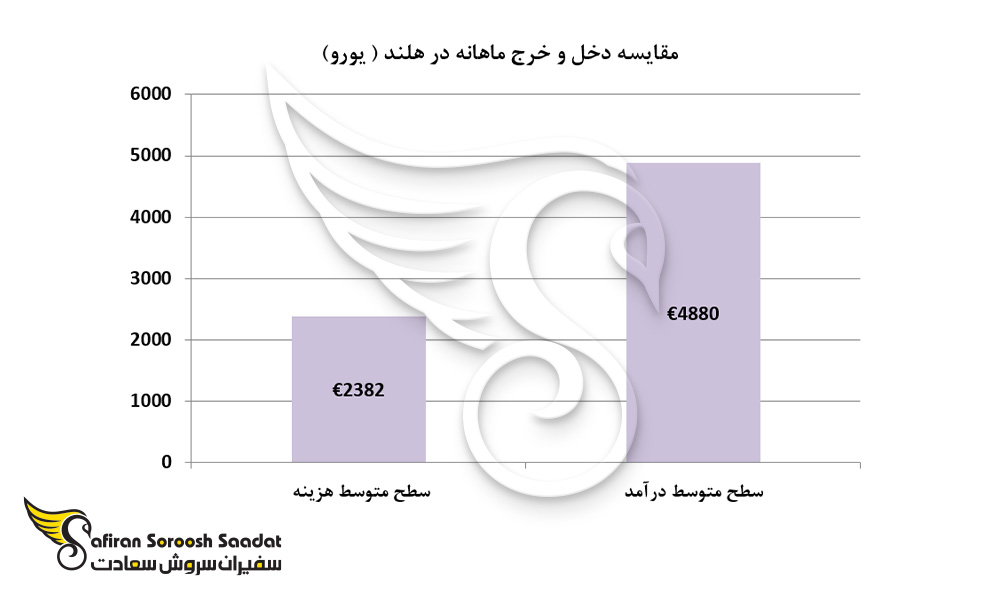 مقایسه دخل و خرج ماهانه در هلند