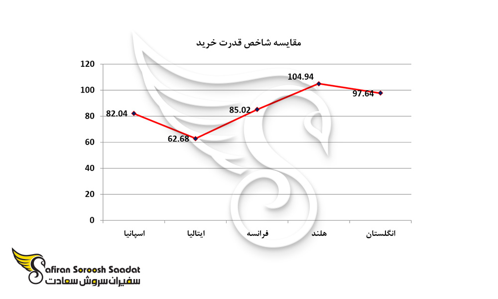 مقایسه شاخص قدرت خرید