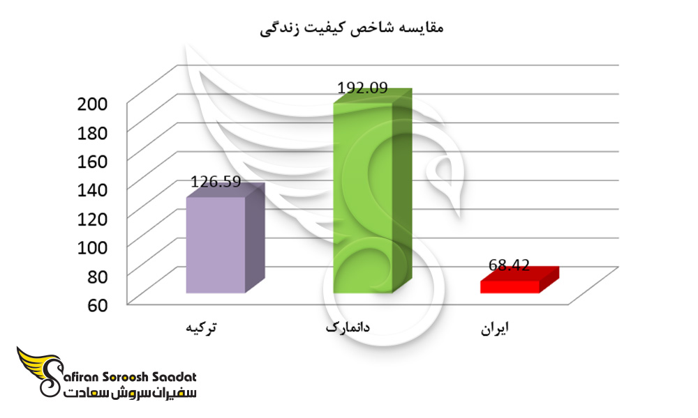 مقایسه شاخص کیفیت زندگی در ترکیه، ایران و دانمارک