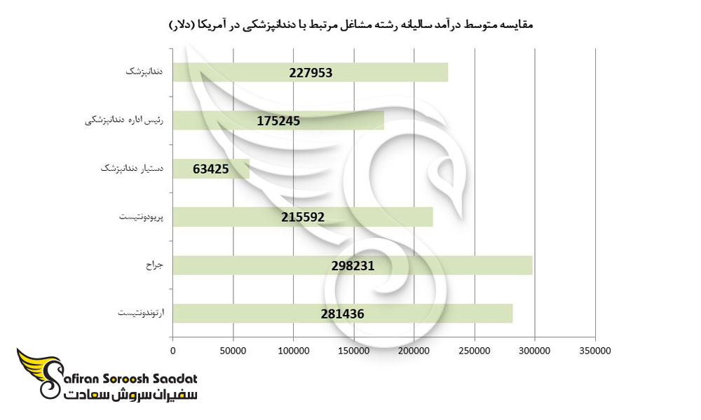 مقایسه درآمد سالیانه دندانپزشکان در آمریکا با سایر مشاغل مرتبط