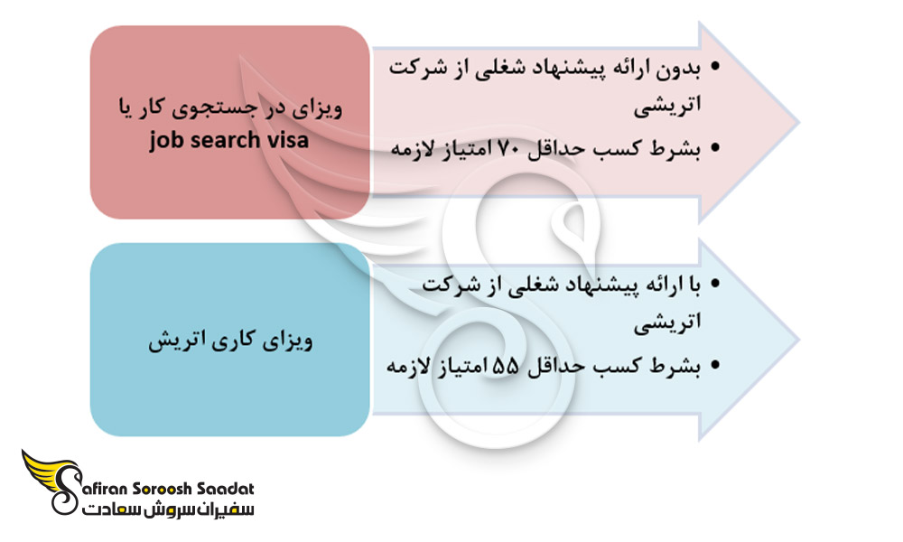مقایسه ویزای کار و در جستجوی کار اتریش