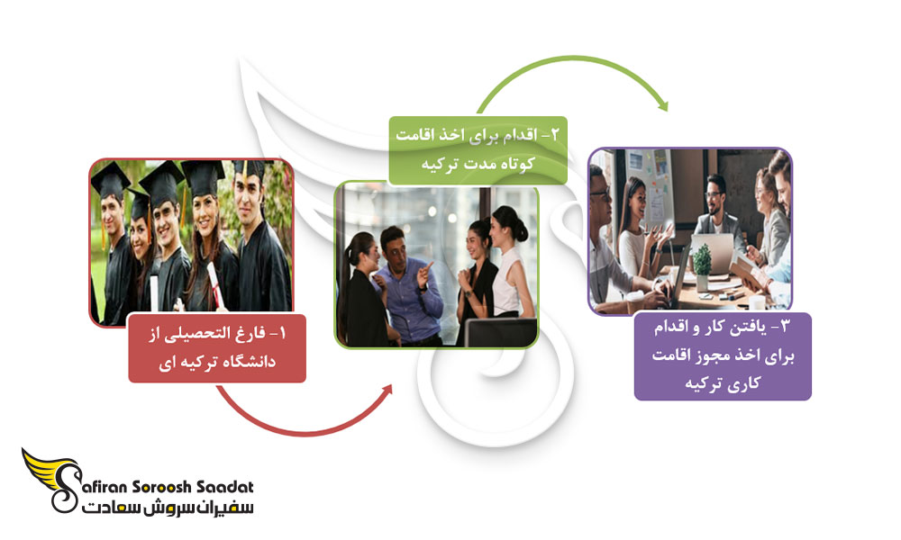 شرایط تبدیل ویزای تحصیلی به ویزای کاری ترکیه