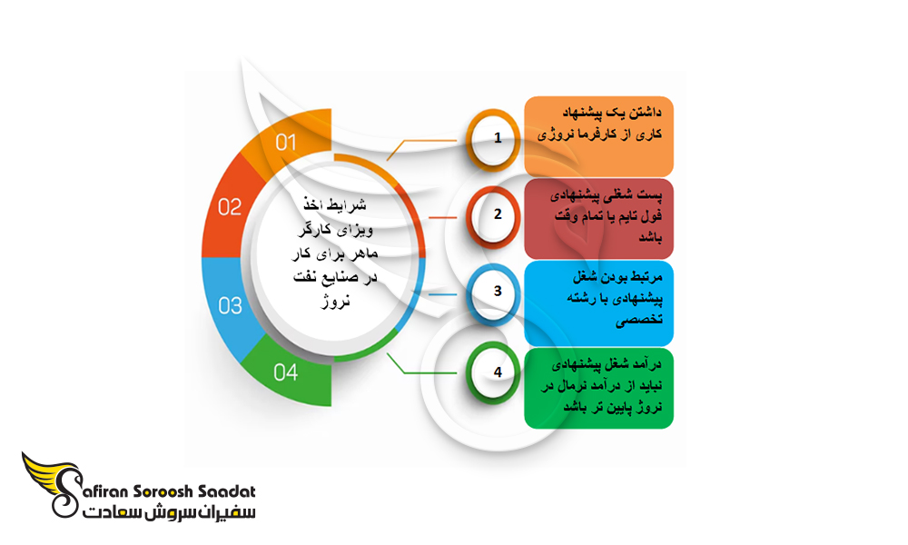 شرایط اخذ ویزای کارگر ماهر برای کار در صنایع نفت نروژ