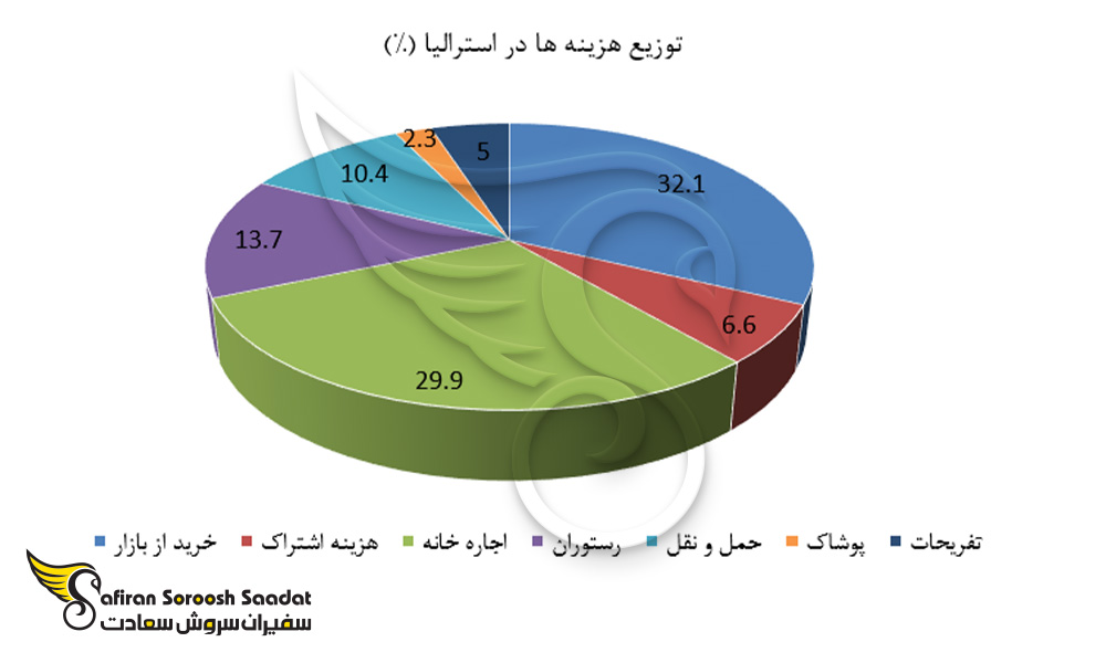 توزیع هزینه ها در استرالیا
