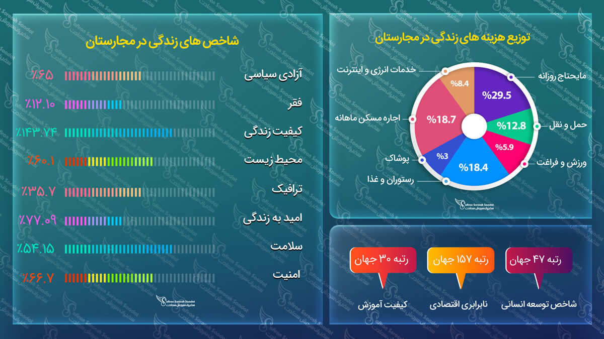 هزینه زندگی در مجارستان