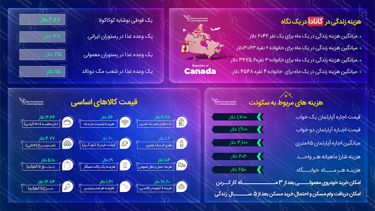 هزینه زندگی در کانادا