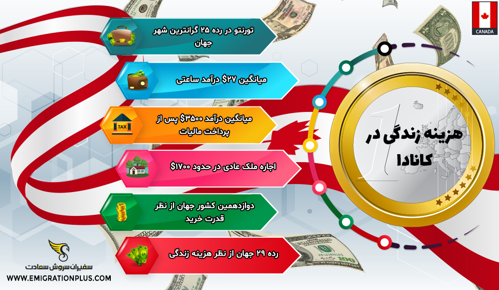 اینفوگرافیک هزینه زندگی در کانادا