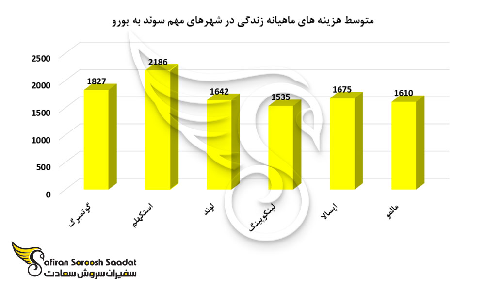 هزینه های زندگی ماهیانه در شهرهای مهم سوئد به یورو