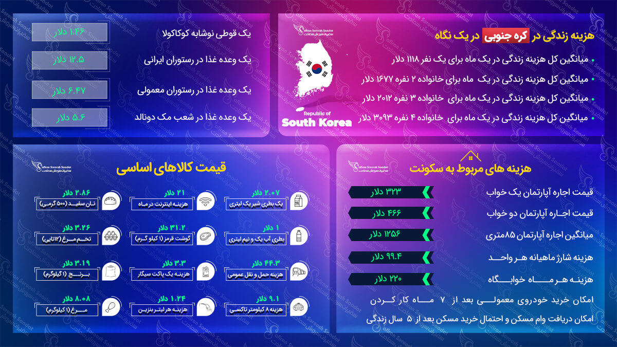 هزینه زندگی در کره جنوبی