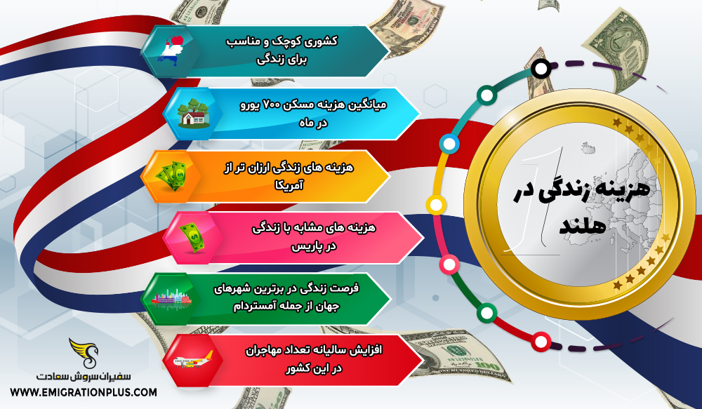 اینفوگرافیک هزینه زندگی در هلند