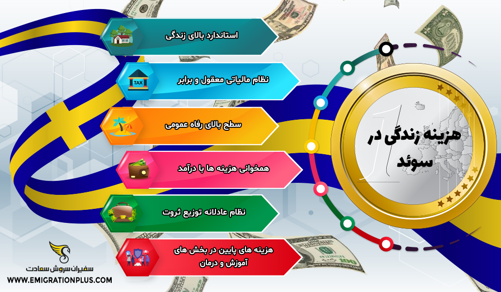 اینفوگرافیک هزینه زندگی در سوئد